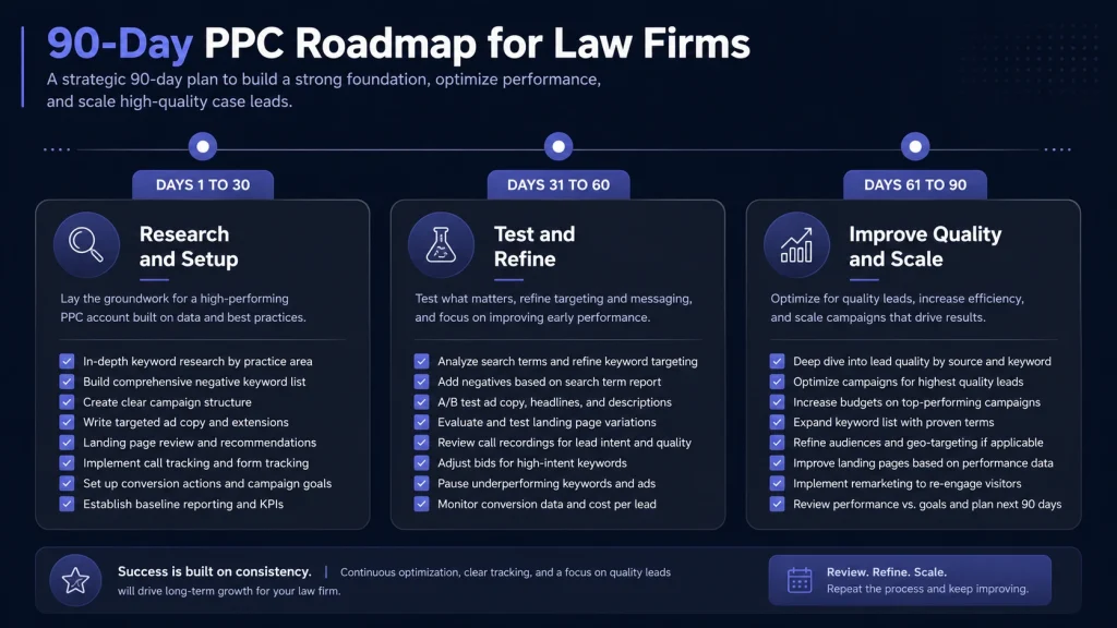 90-day PPC plan for law firms covering campaign setup, testing, refinement and scaling