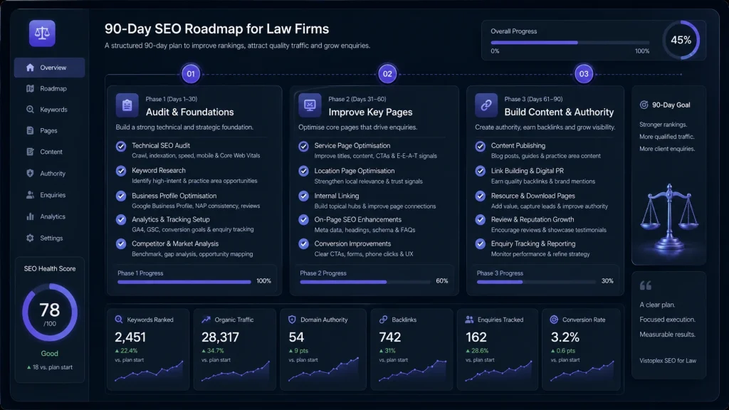 90-day SEO plan for law firms with audit, page improvements, content and authority building