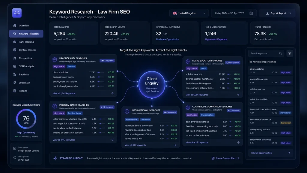 Keyword research for law firms showing practice area, local, problem-based and commercial search terms