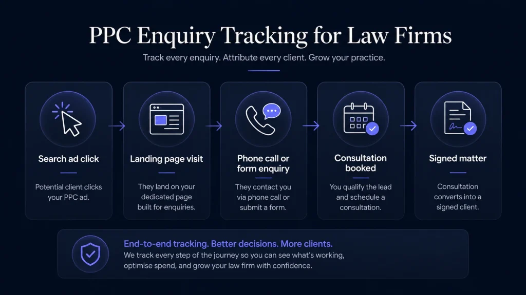 PPC enquiry tracking for law firms from ad click to call, consultation and signed matter