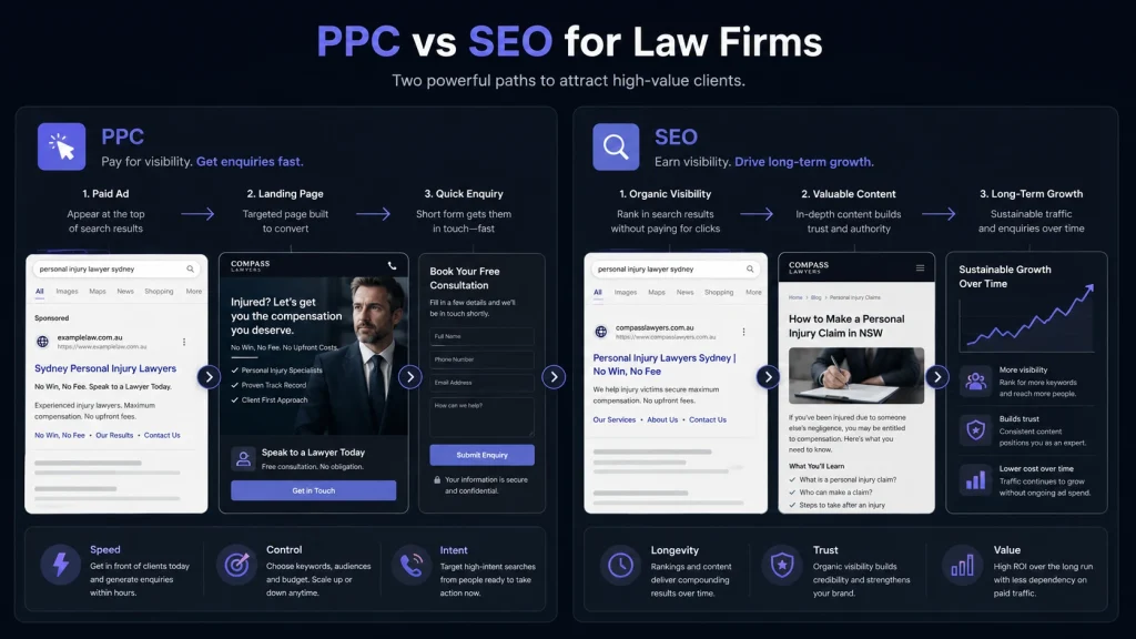 PPC and SEO comparison for law firms showing fast paid visibility and long-term organic growth