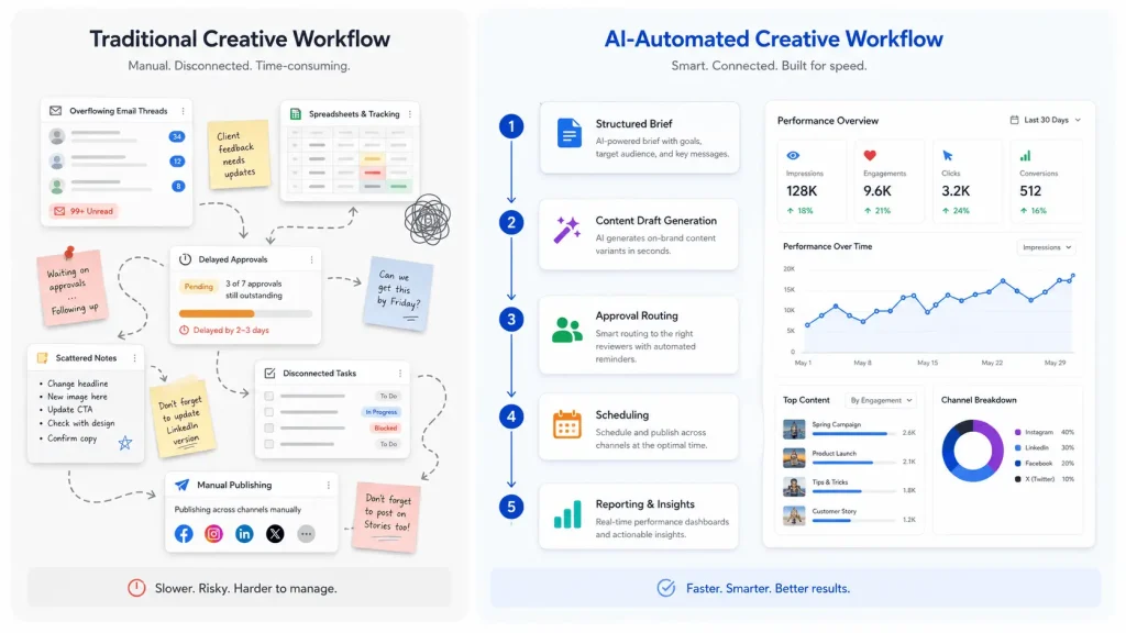 Traditional creative workflow compared with AI automated creative workflow