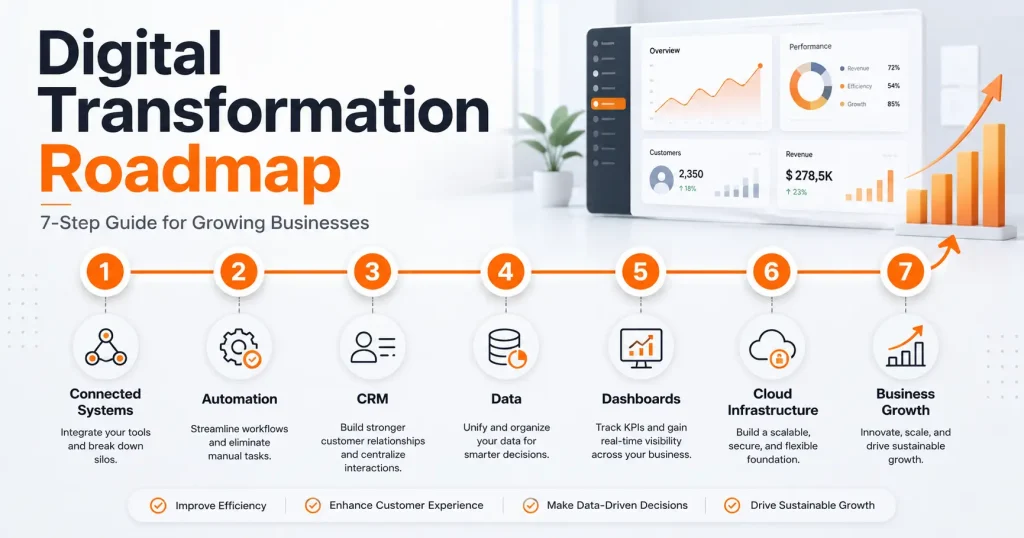 Digital Transformation Roadmap: A Practical 2026 Guide for Growing Businesses